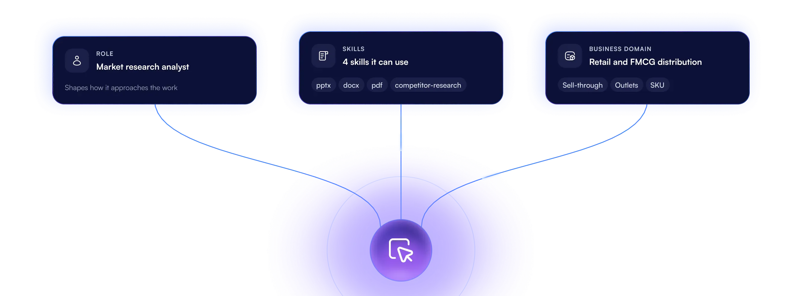 Three cards wired into the agent: the role Market research analyst, four skills it can use (pptx, docx, pdf, competitor-research) and the business domain Retail and FMCG distribution (sell-through, outlets, SKU)