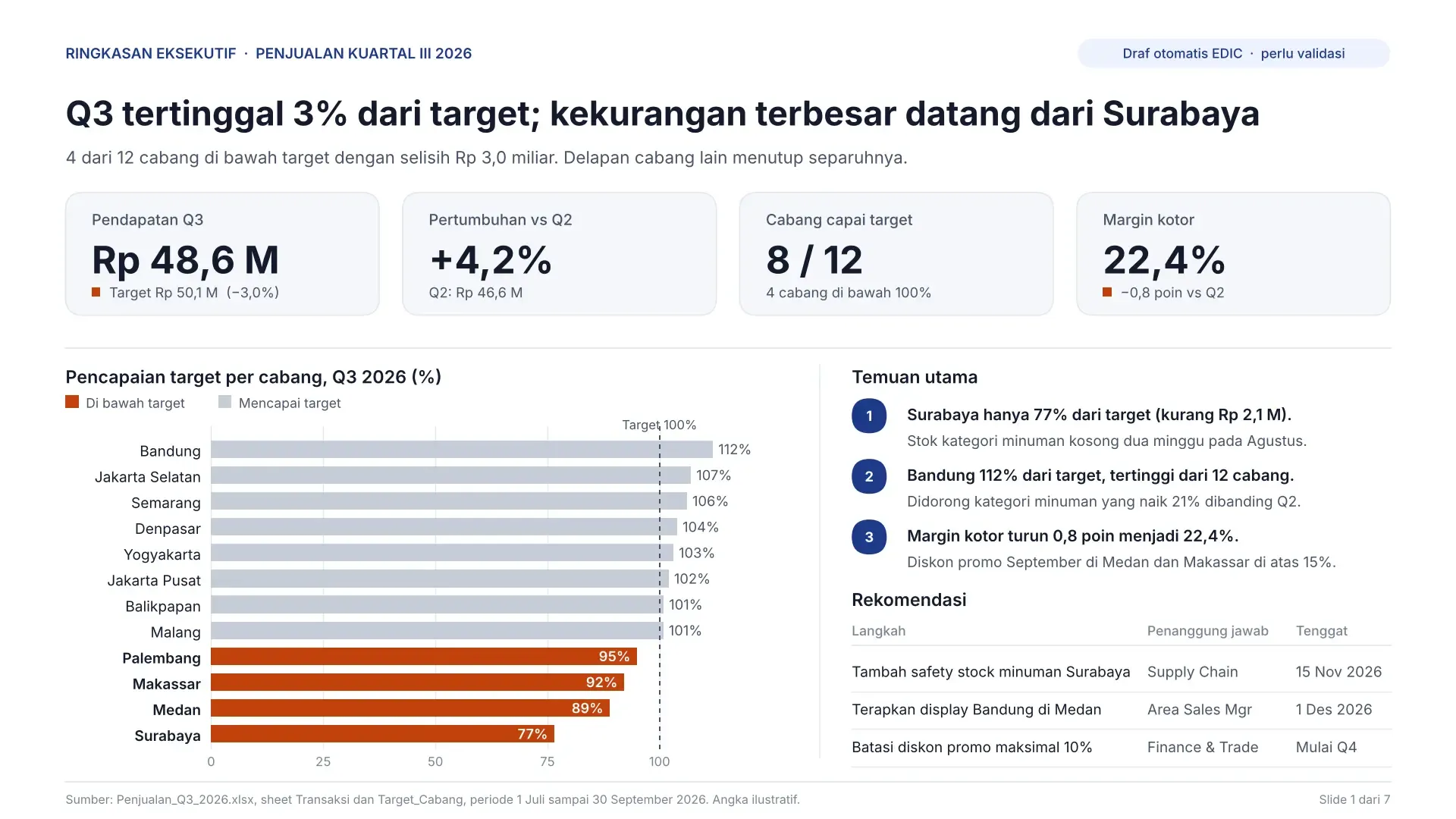 contoh report menggunakan ai