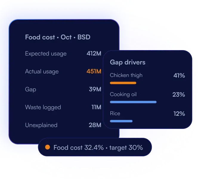 Food cost for BSD in October: actual usage 39M above expected, led by chicken thigh
