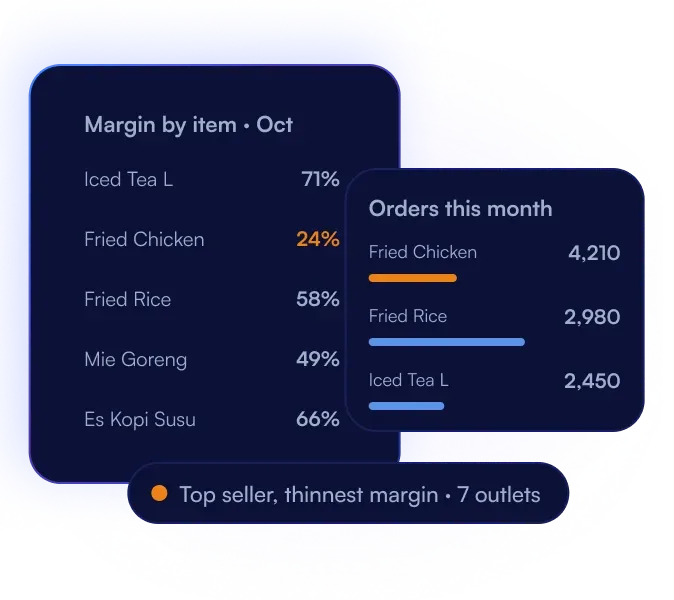 Margin by item next to orders this month: Fried Chicken sells most at a 24% margin