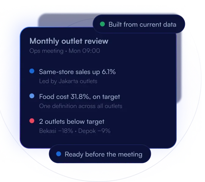 A monthly outlet review built from current data, ready before the meeting