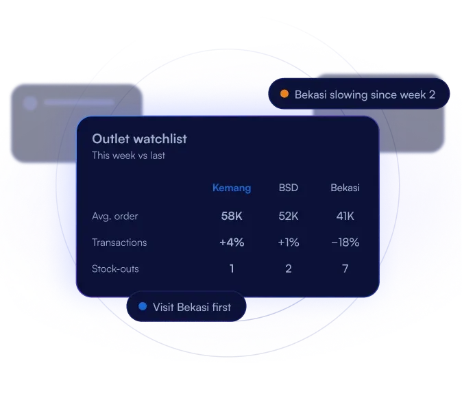 An outlet watchlist where Bekasi has slowed since week 2