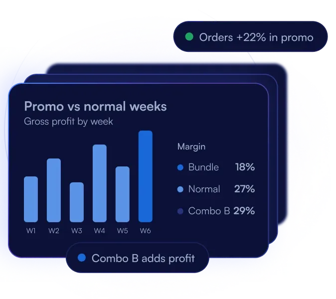 Gross profit by week for promo and normal weeks, where Combo B adds profit