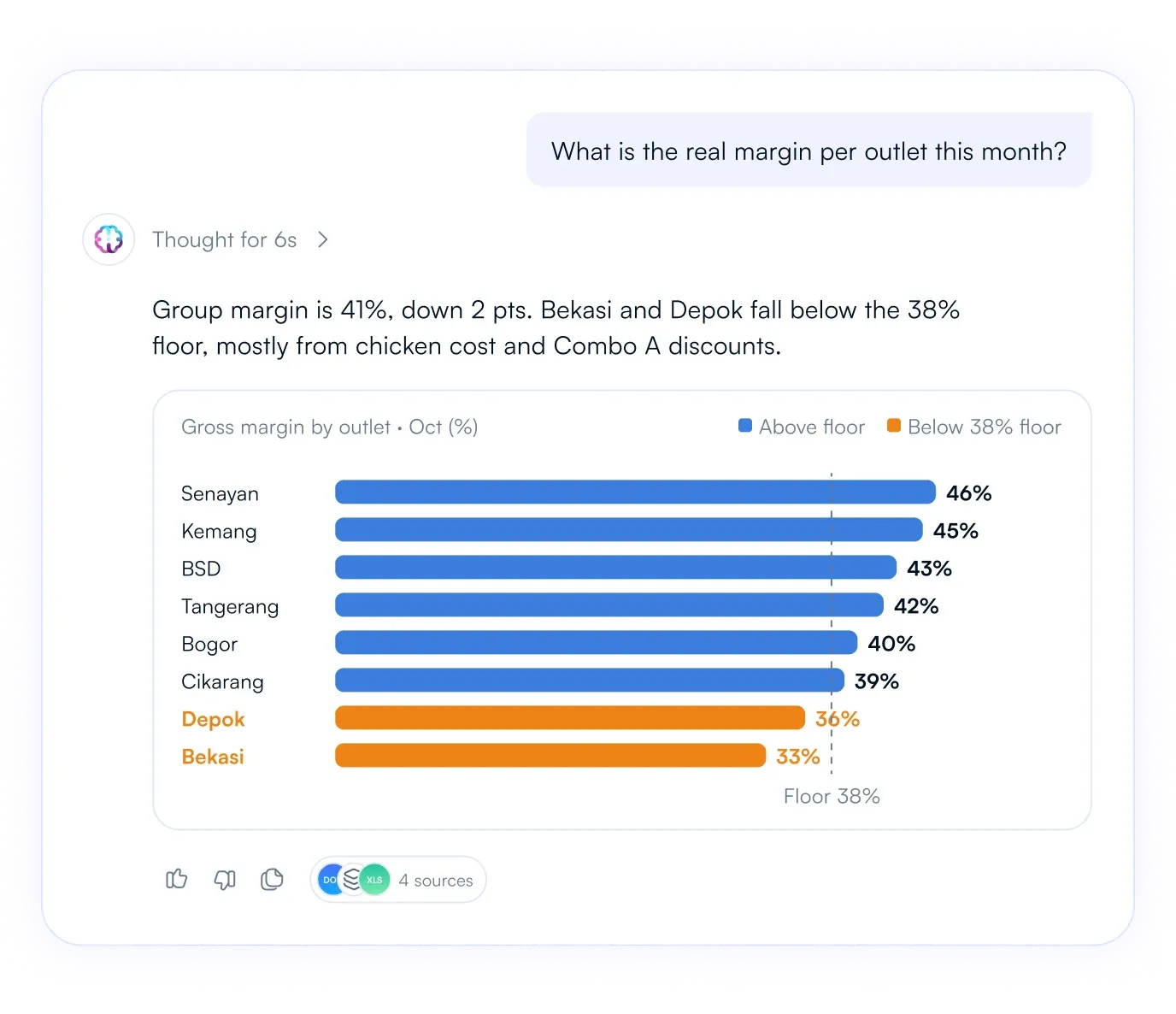edic working out margin and cost per outlet from sales and purchasing data