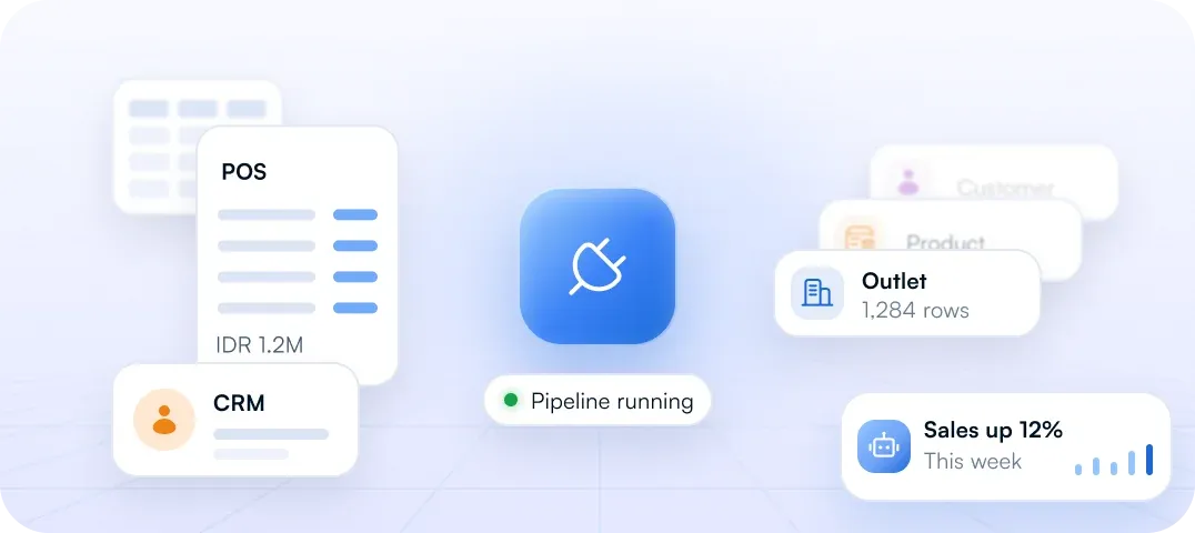 Struk POS, kontak CRM, dan spreadsheet mengalir lewat pipeline yang berjalan menjadi objek pelanggan, produk, dan outlet, dengan penjualan naik 12% minggu ini