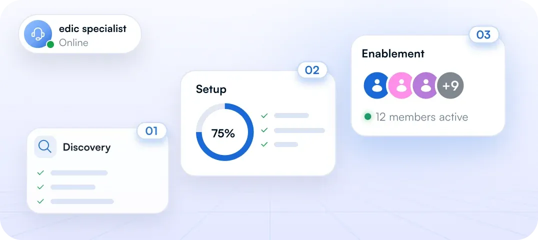 Tiga tahap onboarding — discovery, setup 75%, dan enablement dengan 12 anggota aktif — dengan spesialis edic yang sedang online