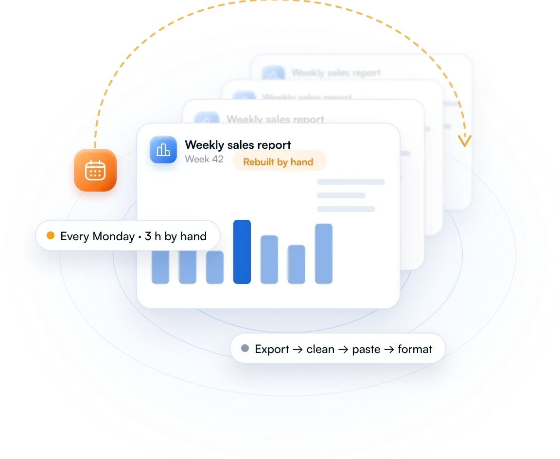 A weekly sales report rebuilt by hand every Monday: export, clean, paste, format, three hours each time