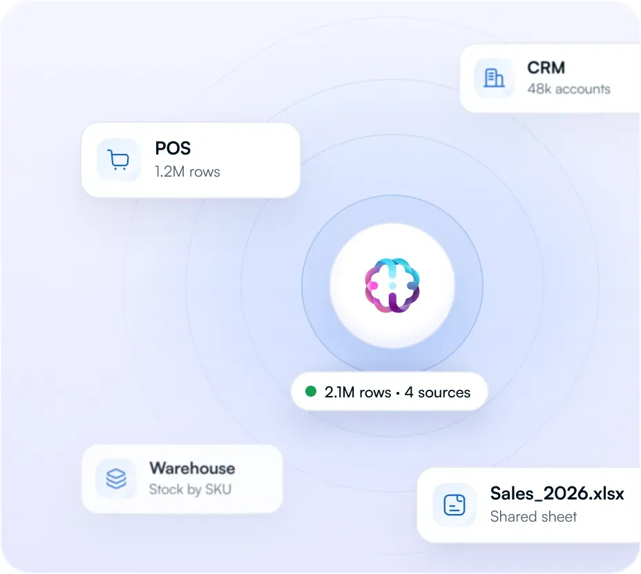 edic connected to POS, CRM, the warehouse and a shared sheet: 2.1M rows from 4 sources