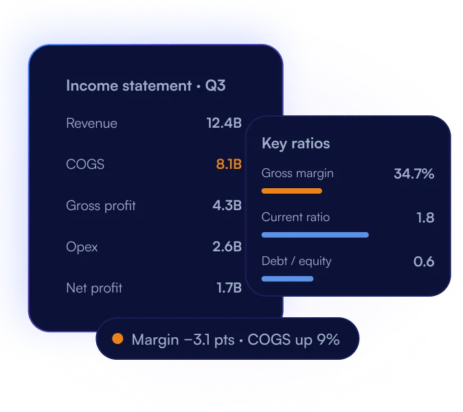 A Q3 income statement next to key ratios, with margin down 3.1 points as COGS rose 9%