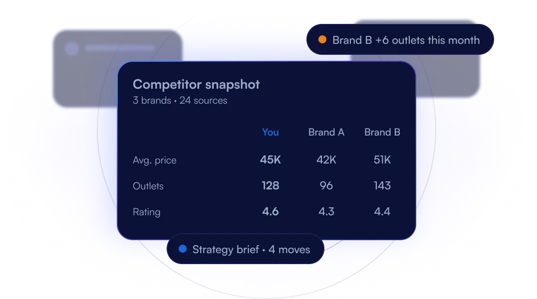 A competitor snapshot comparing price, outlets and rating across 3 brands, turned into a strategy brief