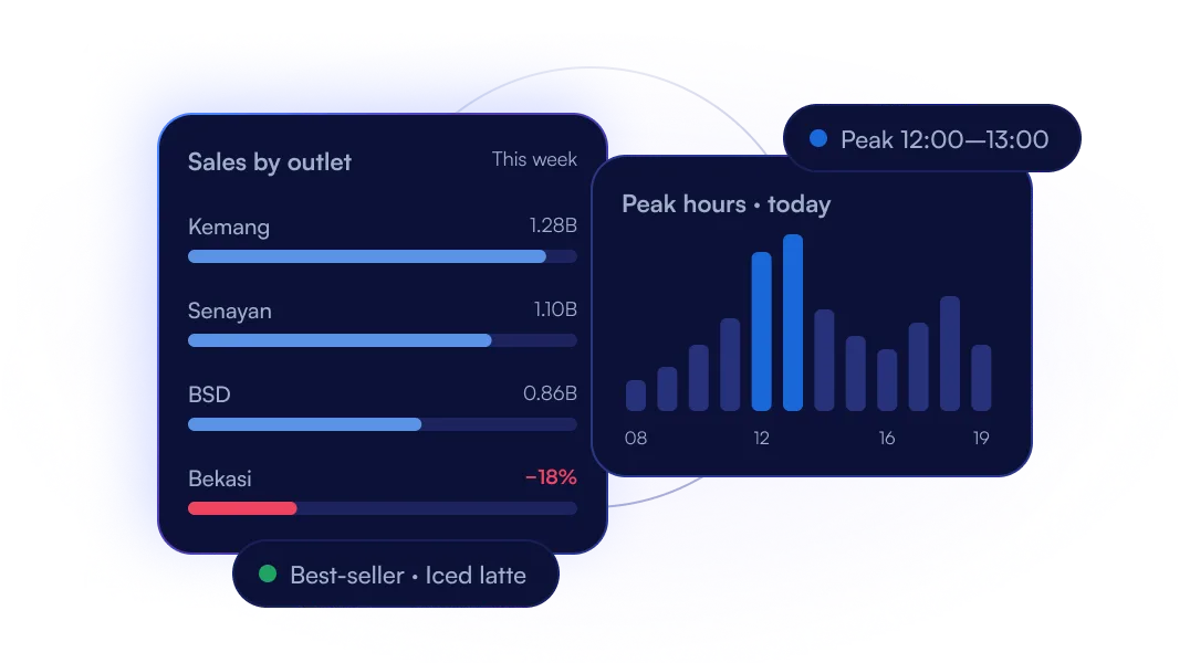 Sales by outlet this week and peak hours today, with iced latte as the best-seller